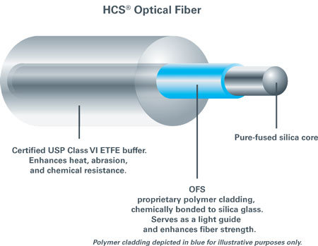 Why HCS® 300 µm Low OH Optical Fiber?