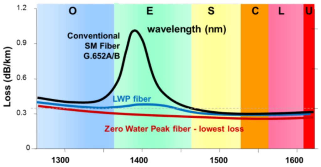 Why Wavelengths Matter in Fiber Optics - FirstLight